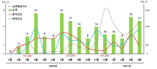 <코로나19 지난기술의 월별 특허출원 현황>  (단위 : 건수) <특허청 제공>